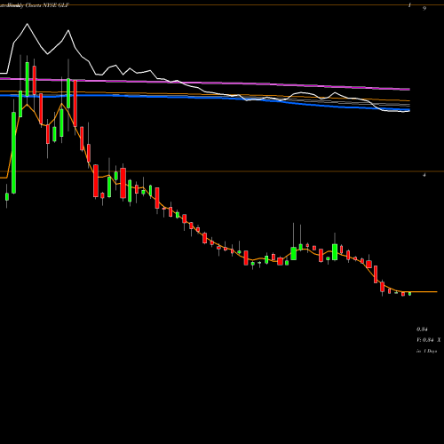 Weekly charts share GLF Gulfmark Offshore NYSE Stock exchange 