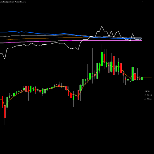 Weekly charts share GLO-G Gaslog Partners LP [Glop/Pg] NYSE Stock exchange 