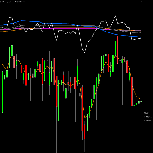 Weekly charts share GLP-A Global Partners LP [Glp/Pa] NYSE Stock exchange 
