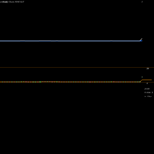 Weekly charts share GLT Glatfelter NYSE Stock exchange 
