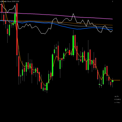 Weekly charts share GNE Genie Energy Ltd. NYSE Stock exchange 