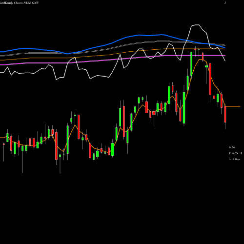 Weekly charts share GNW Genworth Financial Inc NYSE Stock exchange 