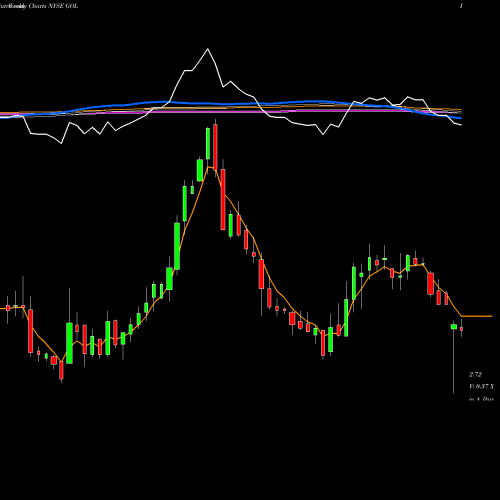 Weekly charts share GOL Gol Linhas Aereas Inteligentes S.A. NYSE Stock exchange 