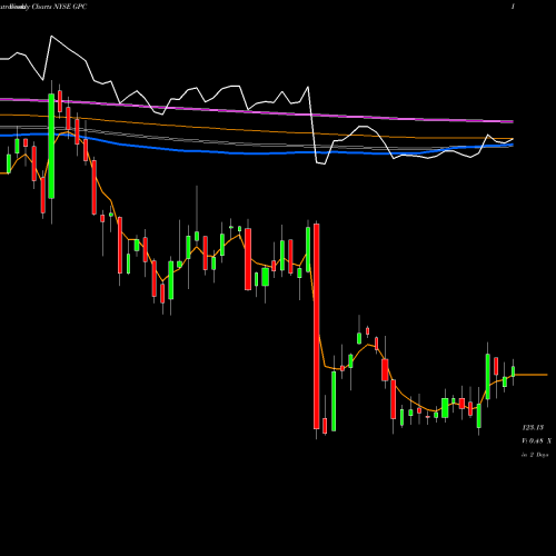 Weekly charts share GPC Genuine Parts Company NYSE Stock exchange 