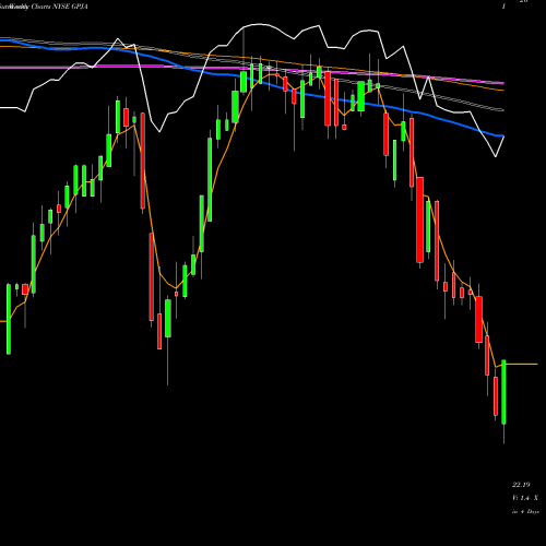 Weekly charts share GPJA Georgia Power Company NYSE Stock exchange 