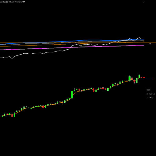 Weekly charts share GPM Guggenheim Enhanced Equity Income Fund NYSE Stock exchange 