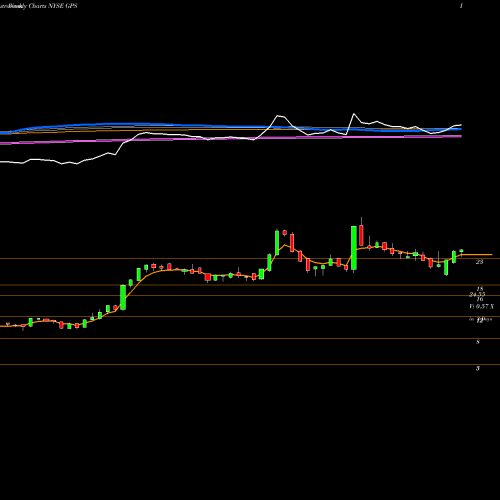 Weekly charts share GPS Gap, Inc. (The) NYSE Stock exchange 