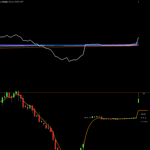 Weekly charts share GPT Gramercy Capital NYSE Stock exchange 
