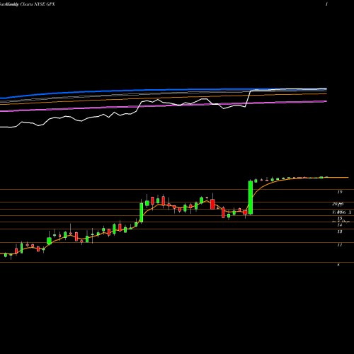 Weekly charts share GPX GP Strategies Corporation NYSE Stock exchange 
