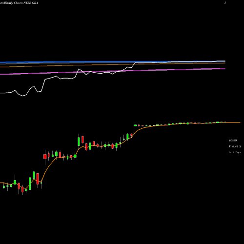Weekly charts share GRA W.R. Grace & Co. NYSE Stock exchange 