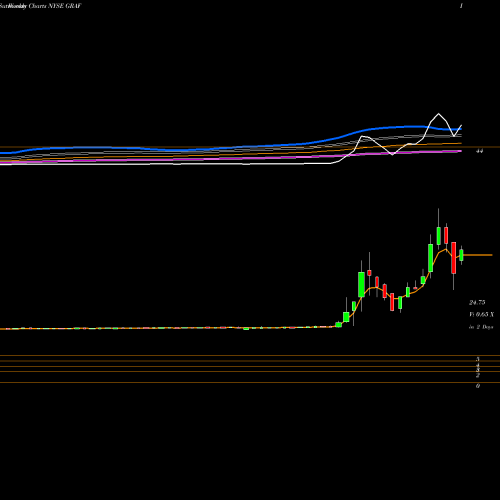 Weekly charts share GRAF Graf Industrial Corp. NYSE Stock exchange 