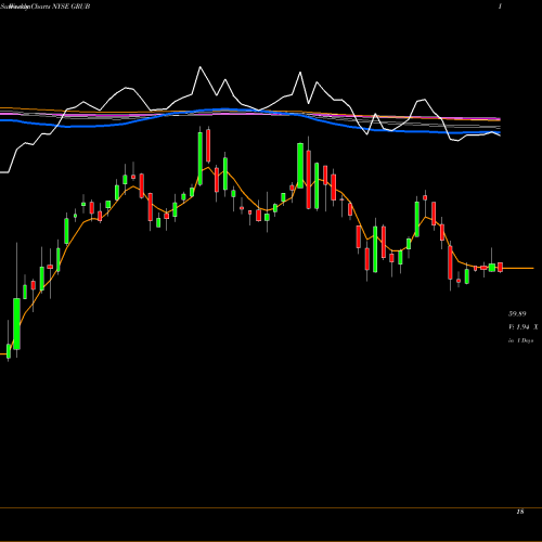 Weekly charts share GRUB GrubHub Inc. NYSE Stock exchange 