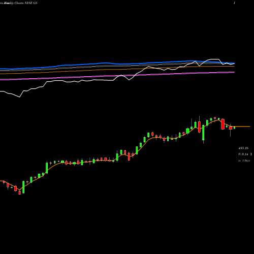 Weekly charts share GS Goldman Sachs Group, Inc. (The) NYSE Stock exchange 