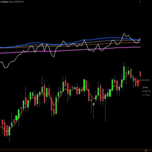 Weekly charts share GS-A Goldman Sachs Pfd NYSE Stock exchange 