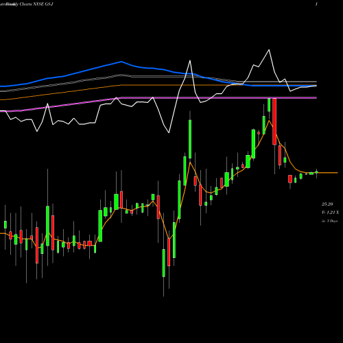 Weekly charts share GS-J Goldman Sachs Group Inc NYSE Stock exchange 