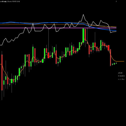 Weekly charts share GS-K Goldman Sachs Group Inc. The NYSE Stock exchange 