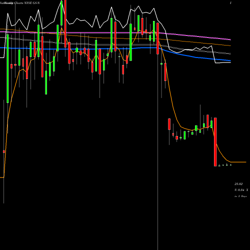 Weekly charts share GS-N The Goldman Sachs Group Inc NYSE Stock exchange 