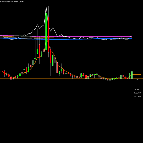 Weekly charts share GSAH GS Acquisition Holdings Corp. NYSE Stock exchange 