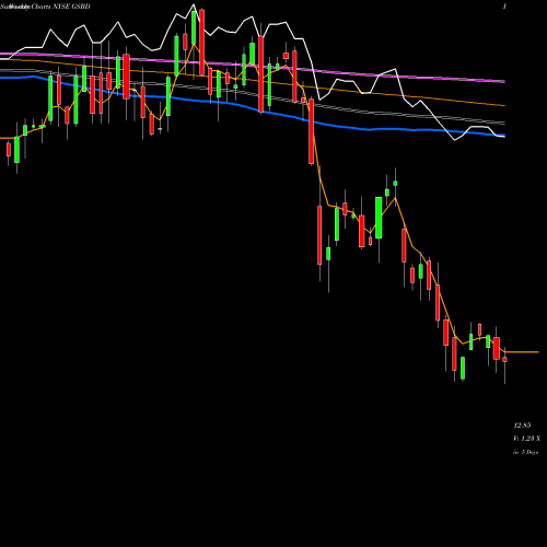 Weekly charts share GSBD Goldman Sachs BDC, Inc. NYSE Stock exchange 