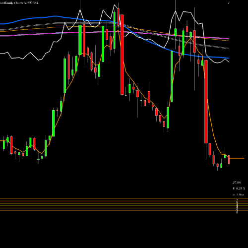 Weekly charts share GSX Gsx Techedu Inc ADR NYSE Stock exchange 