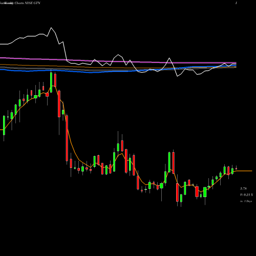 Weekly charts share GTN Gray Television, Inc. NYSE Stock exchange 