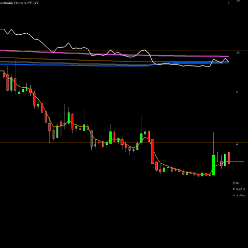 Weekly charts share GTT GTT Communications, Inc. NYSE Stock exchange 