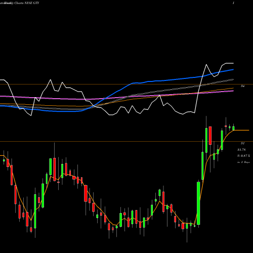 Weekly charts share GTY Getty Realty Corporation NYSE Stock exchange 