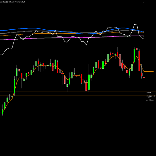 Weekly charts share GWB Great Western Bancorp, Inc. NYSE Stock exchange 