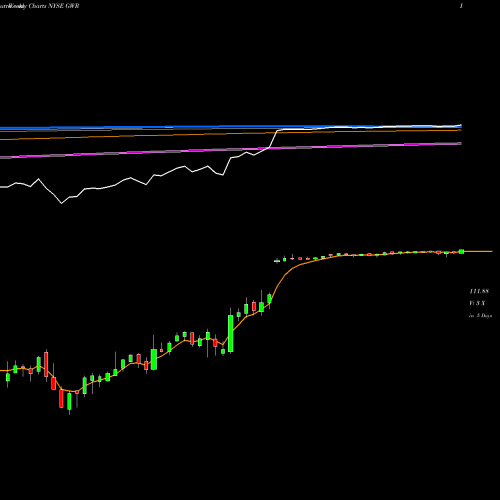 Weekly charts share GWR Genesee & Wyoming, Inc. NYSE Stock exchange 