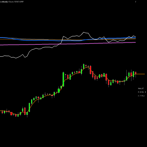 Weekly charts share GWW W.W. Grainger, Inc. NYSE Stock exchange 