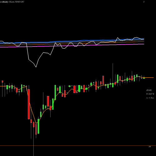 Weekly charts share GYC Corporate Asset Backed Corp CABCO NYSE Stock exchange 