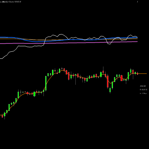 Weekly charts share H Hyatt Hotels Corporation NYSE Stock exchange 