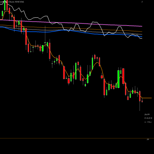 Weekly charts share HAL Halliburton Company NYSE Stock exchange 