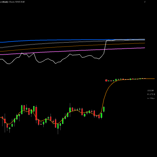Weekly charts share HAR Harman International Industries Inc NYSE Stock exchange 
