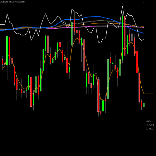 Weekly charts share HCC Warrior Met Coal, Inc. NYSE Stock exchange 