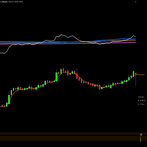 Weekly charts share HCI HCI Group, Inc. NYSE Stock exchange 