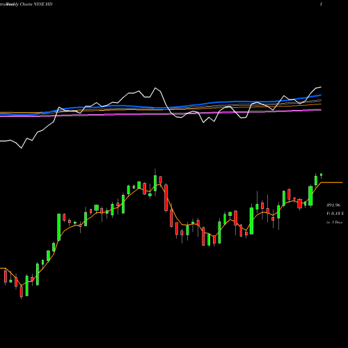 Weekly charts share HD Home Depot, Inc. (The) NYSE Stock exchange 