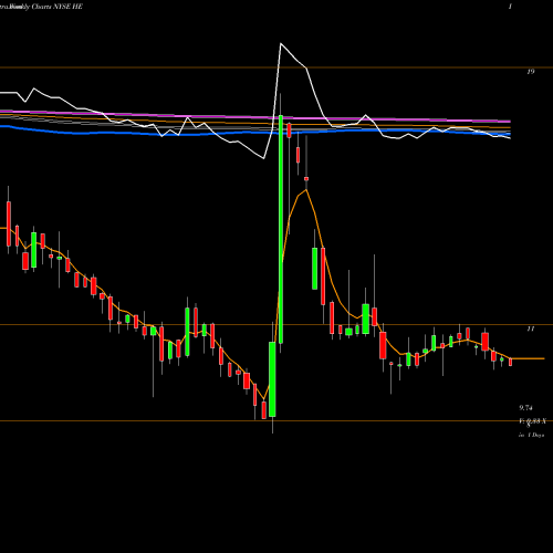 Weekly charts share HE Hawaiian Electric Industries, Inc. NYSE Stock exchange 