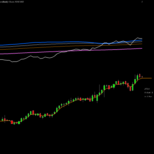 Weekly charts share HEI Heico Corporation NYSE Stock exchange 