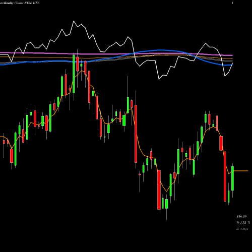 Weekly charts share HES Hess Corporation NYSE Stock exchange 