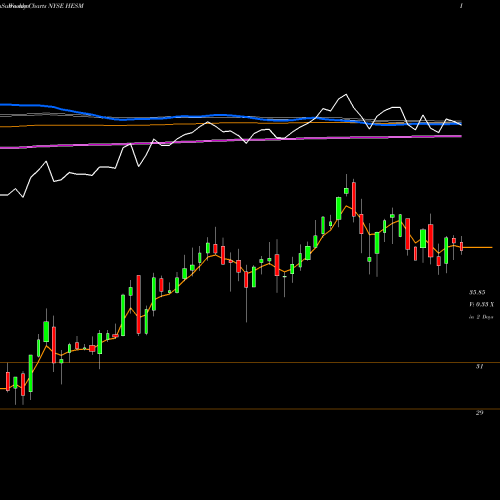 Weekly charts share HESM Hess Midstream Partners LP NYSE Stock exchange 