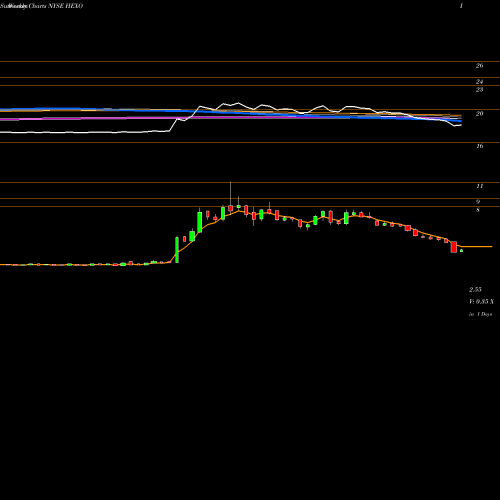 Weekly charts share HEXO Hexo Corp NYSE Stock exchange 