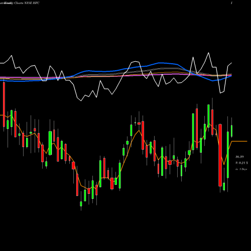 Weekly charts share HFC HollyFrontier Corporation NYSE Stock exchange 