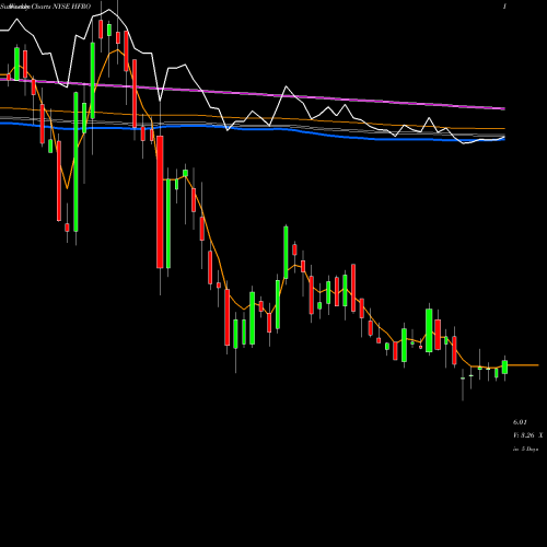 Weekly charts share HFRO Highland Floating Rate Opportunities Fund NYSE Stock exchange 