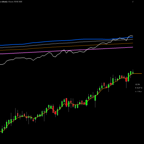 Weekly charts share HIE Miller/Howard High Income Equity Fund NYSE Stock exchange 