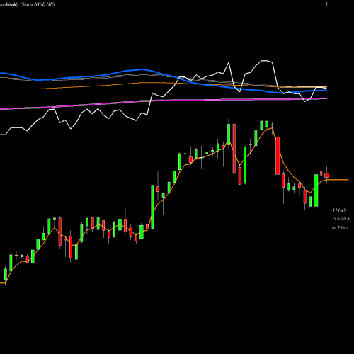 Weekly charts share HIG Hartford Financial Services Group, Inc. (The) NYSE Stock exchange 