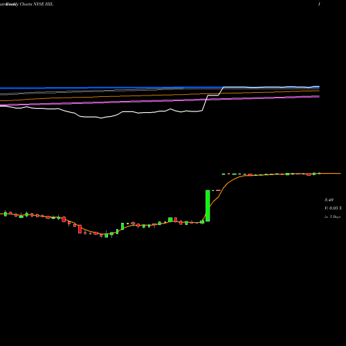 Weekly charts share HIL Hill International, Inc. NYSE Stock exchange 