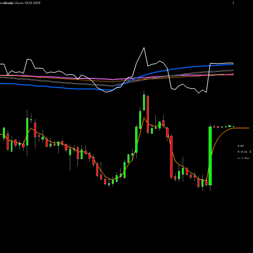 Weekly charts share HIVE Aerohive Networks, Inc. NYSE Stock exchange 