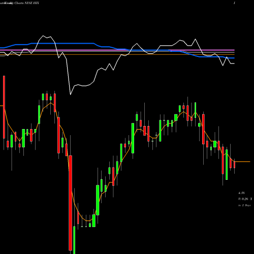 Weekly charts share HIX Western Asset High Income Fund II Inc. NYSE Stock exchange 