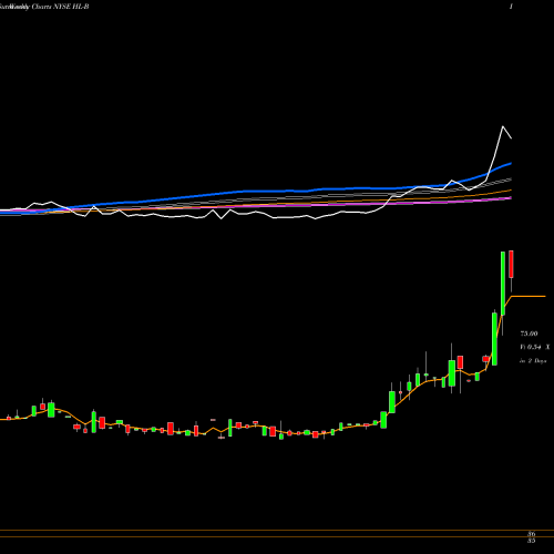 Weekly charts share HL-B Hecla Mining Pfd B NYSE Stock exchange 